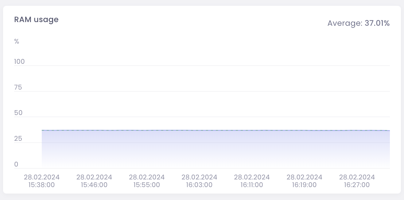 Orchestra Management, device details, Overview tab, RAM usage graph.